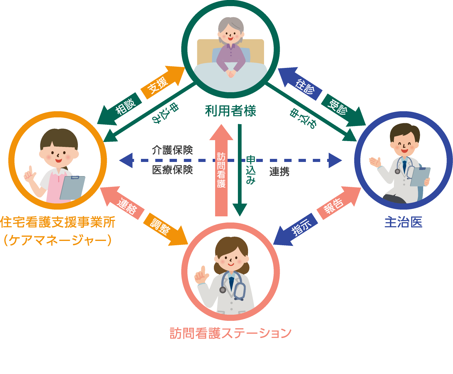 訪問看護(訪問リハビリ)の流れ