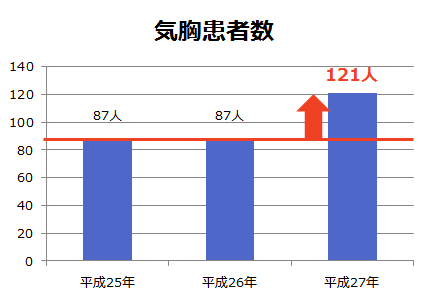 年別気胸患者数
