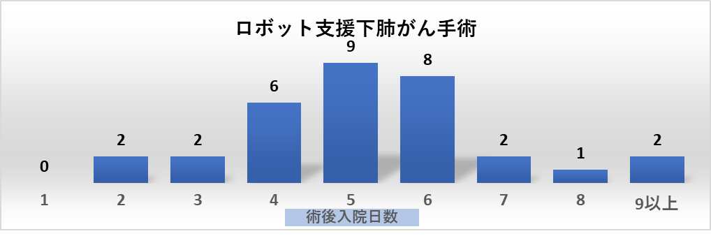 ロボット支援下